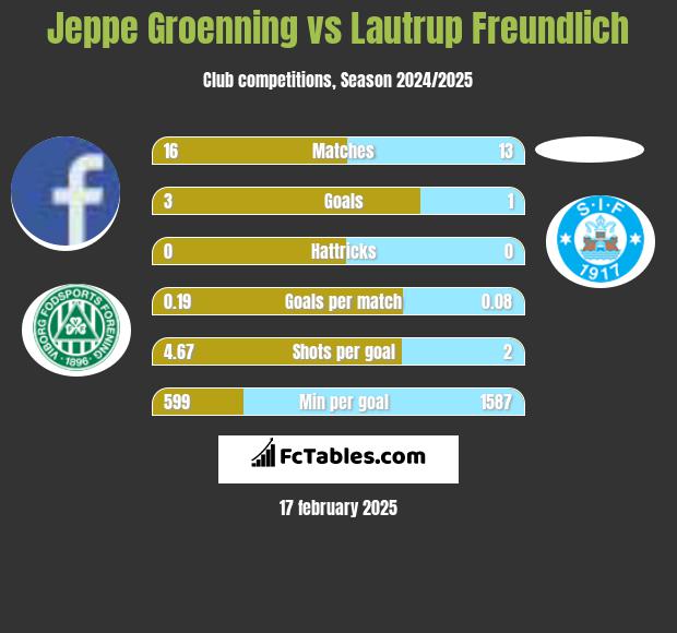 Jeppe Groenning vs Lautrup Freundlich h2h player stats