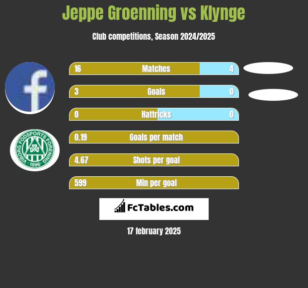 Jeppe Groenning vs Klynge h2h player stats