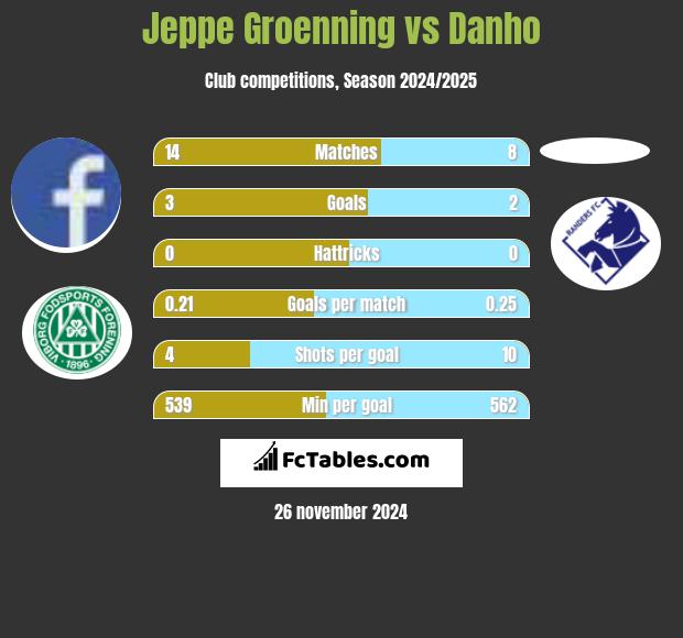 Jeppe Groenning vs Danho h2h player stats