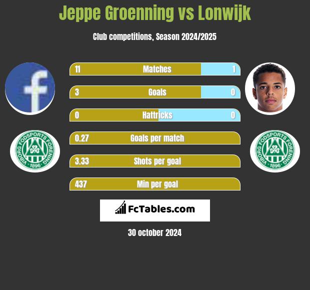 Jeppe Groenning vs Lonwijk h2h player stats