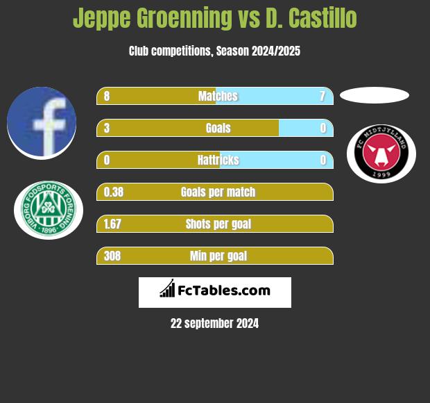 Jeppe Groenning vs D. Castillo h2h player stats