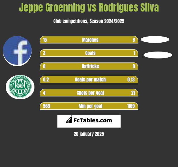 Jeppe Groenning vs Rodrigues Silva h2h player stats