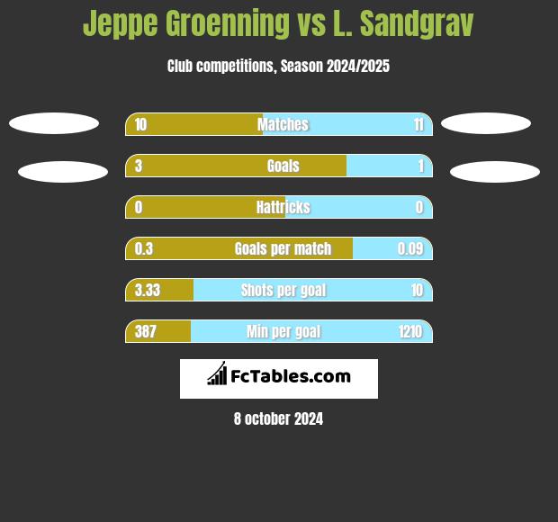 Jeppe Groenning vs L. Sandgrav h2h player stats