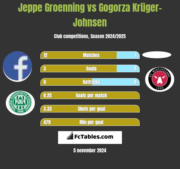 Jeppe Groenning vs Gogorza Krüger-Johnsen h2h player stats