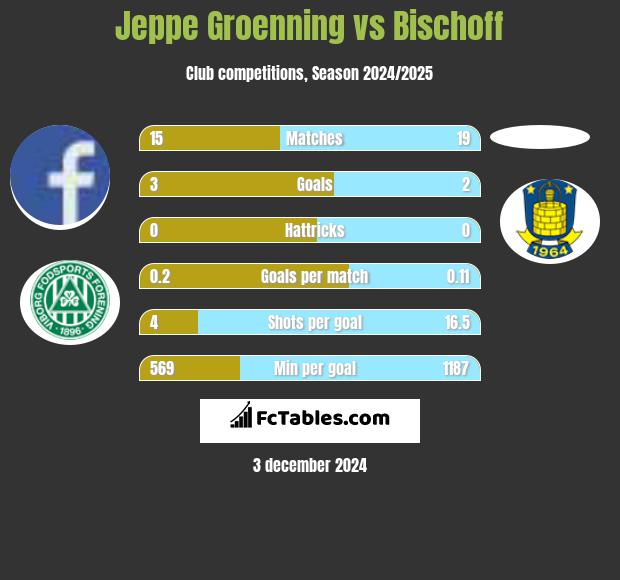 Jeppe Groenning vs Bischoff h2h player stats