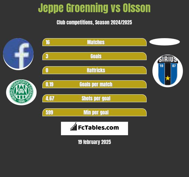 Jeppe Groenning vs Olsson h2h player stats