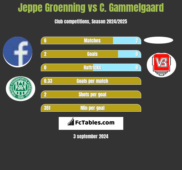 Jeppe Groenning vs C. Gammelgaard h2h player stats