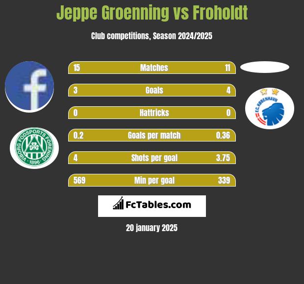 Jeppe Groenning vs Froholdt h2h player stats