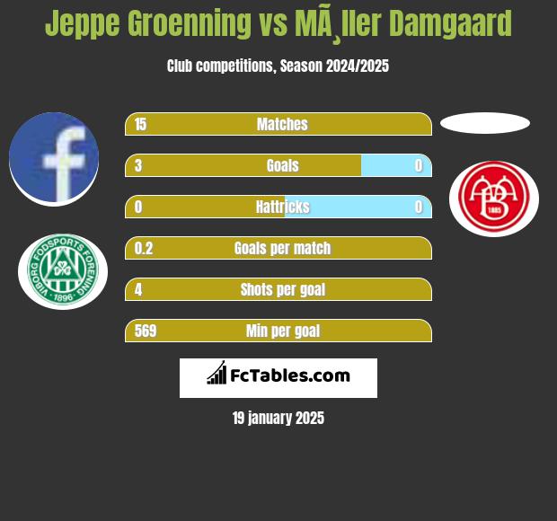 Jeppe Groenning vs MÃ¸ller Damgaard h2h player stats