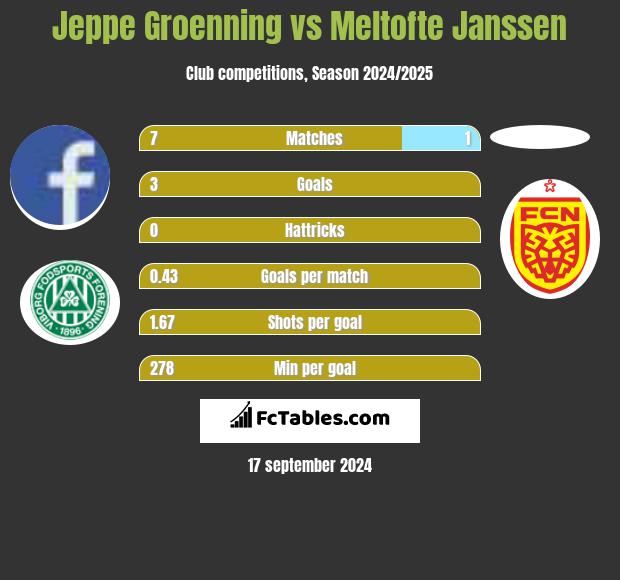 Jeppe Groenning vs Meltofte Janssen h2h player stats