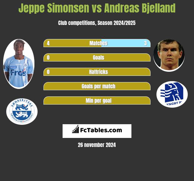 Jeppe Simonsen vs Andreas Bjelland h2h player stats