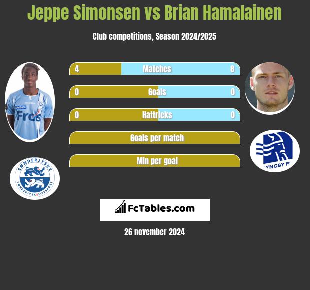 Jeppe Simonsen vs Brian Hamalainen h2h player stats