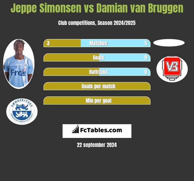 Jeppe Simonsen vs Damian van Bruggen h2h player stats