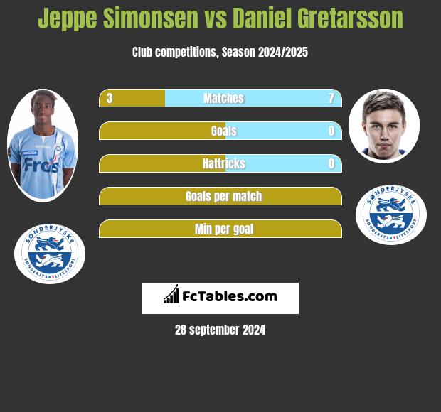 Jeppe Simonsen vs Daniel Gretarsson h2h player stats