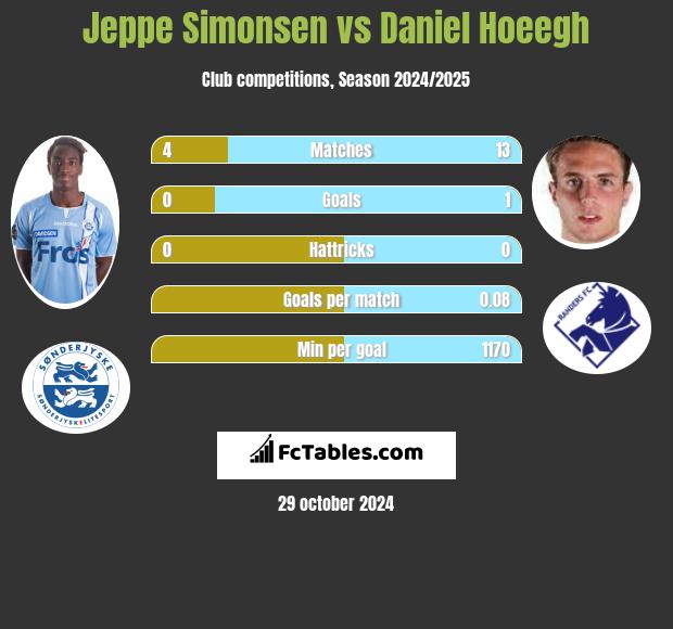 Jeppe Simonsen vs Daniel Hoeegh h2h player stats