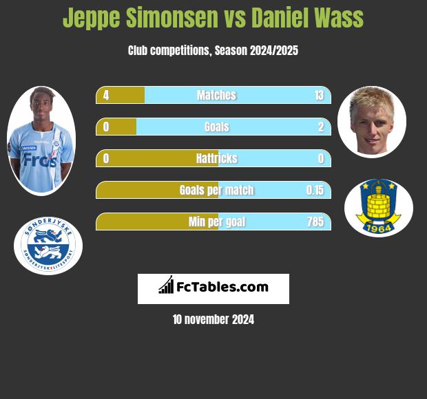 Jeppe Simonsen vs Daniel Wass h2h player stats