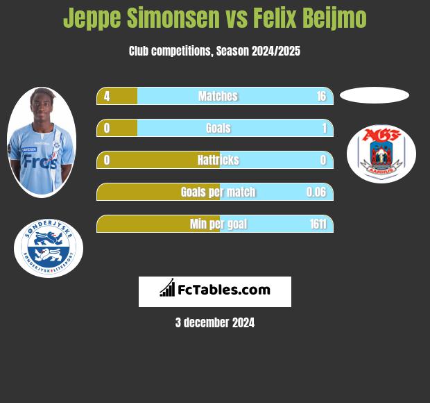 Jeppe Simonsen vs Felix Beijmo h2h player stats