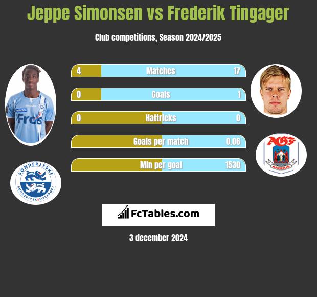 Jeppe Simonsen vs Frederik Tingager h2h player stats