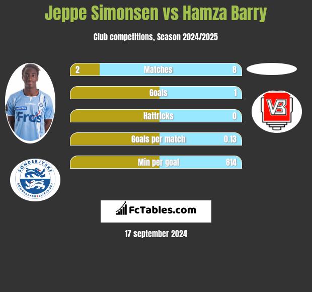 Jeppe Simonsen vs Hamza Barry h2h player stats