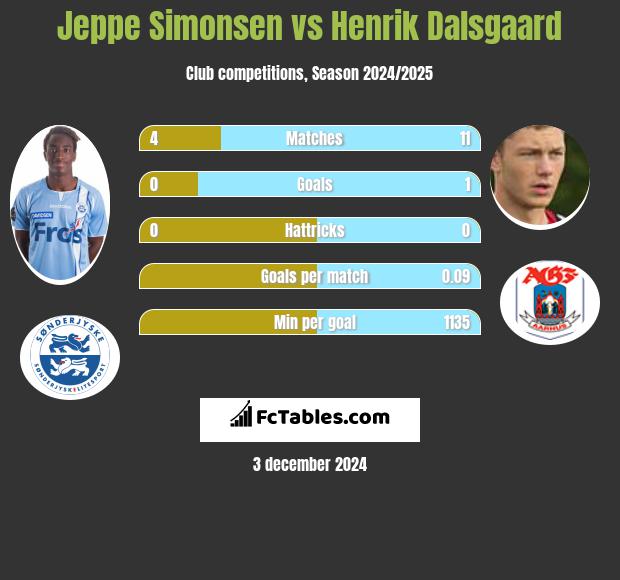 Jeppe Simonsen vs Henrik Dalsgaard h2h player stats