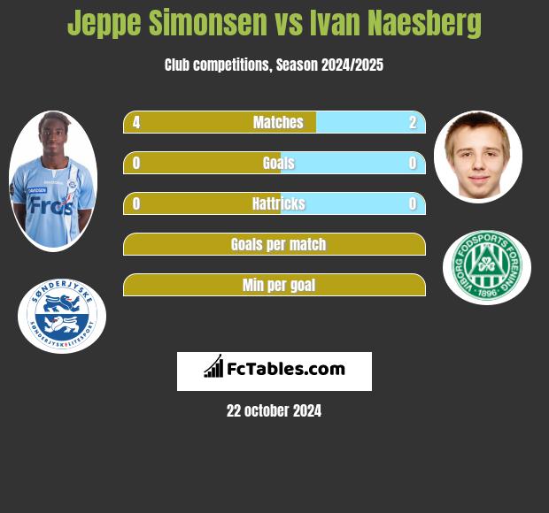 Jeppe Simonsen vs Ivan Naesberg h2h player stats