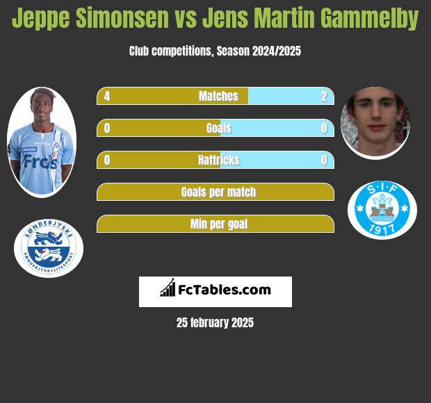 Jeppe Simonsen vs Jens Martin Gammelby h2h player stats