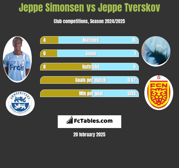 Jeppe Simonsen vs Jeppe Tverskov h2h player stats