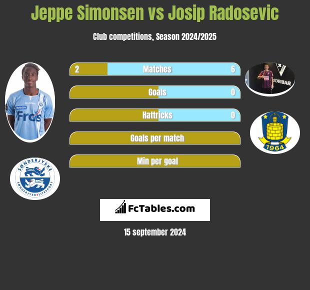 Jeppe Simonsen vs Josip Radosevic h2h player stats