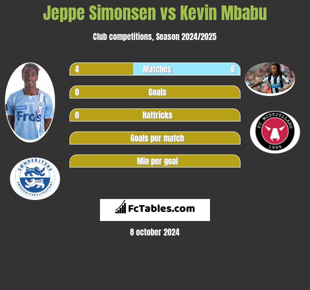 Jeppe Simonsen vs Kevin Mbabu h2h player stats