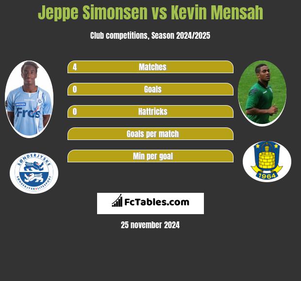 Jeppe Simonsen vs Kevin Mensah h2h player stats