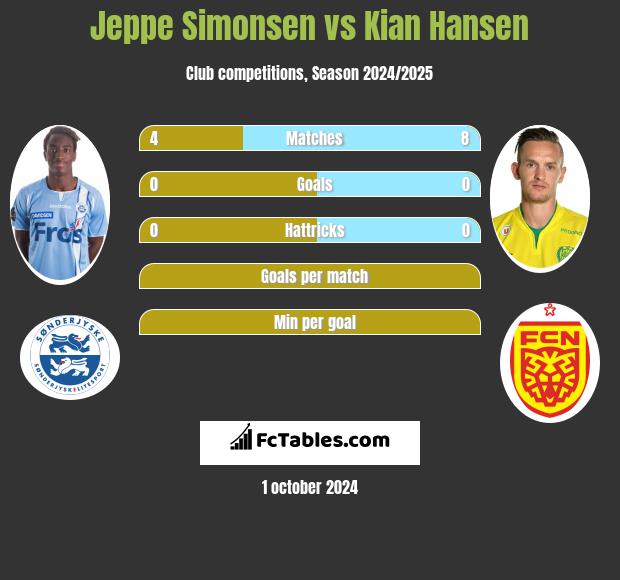 Jeppe Simonsen vs Kian Hansen h2h player stats