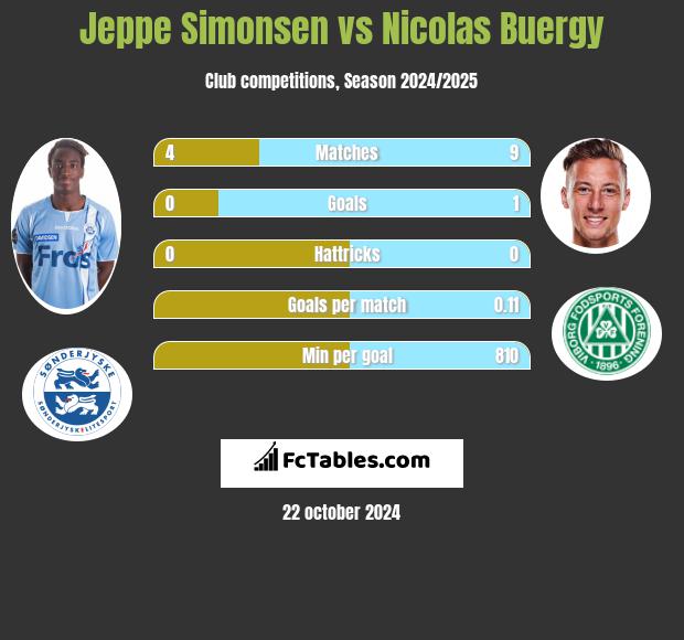 Jeppe Simonsen vs Nicolas Buergy h2h player stats