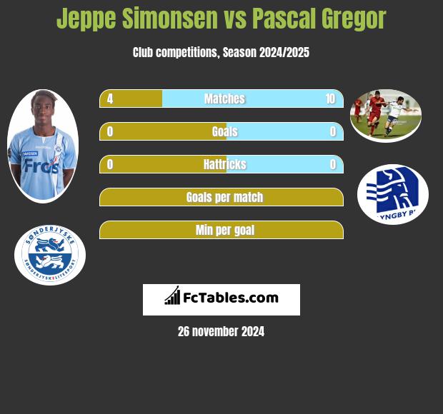 Jeppe Simonsen vs Pascal Gregor h2h player stats