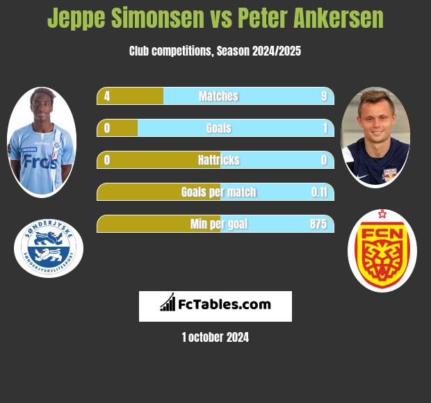 Jeppe Simonsen vs Peter Ankersen h2h player stats