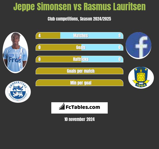 Jeppe Simonsen vs Rasmus Lauritsen h2h player stats