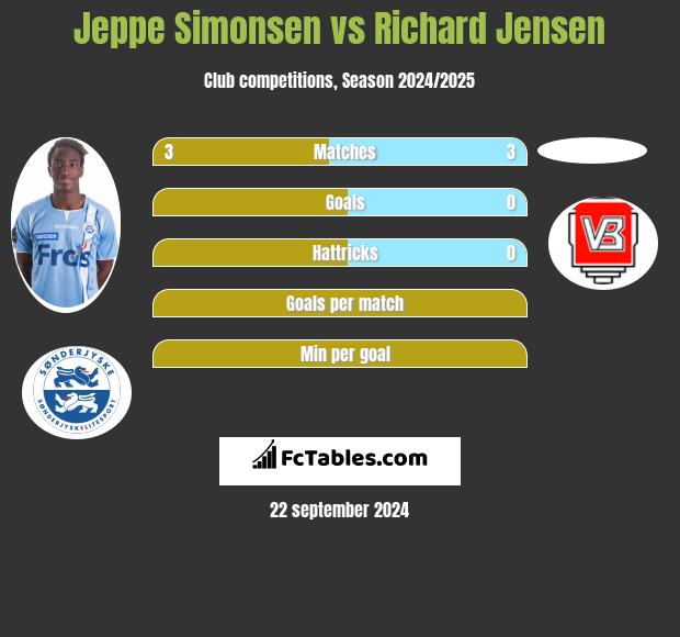 Jeppe Simonsen vs Richard Jensen h2h player stats