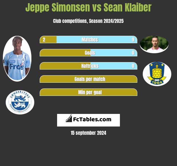 Jeppe Simonsen vs Sean Klaiber h2h player stats