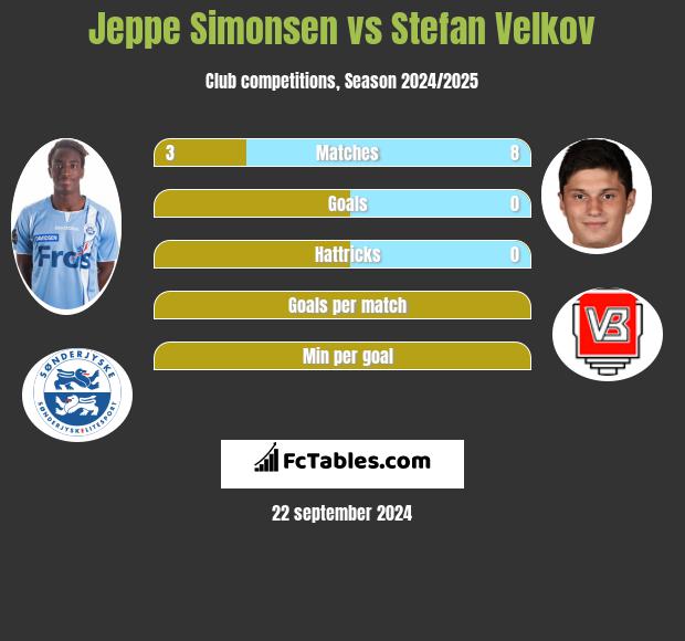 Jeppe Simonsen vs Stefan Velkov h2h player stats