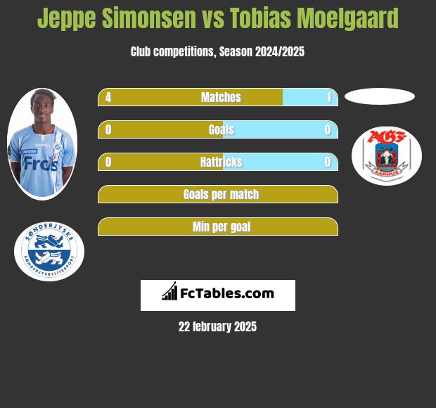 Jeppe Simonsen vs Tobias Moelgaard h2h player stats