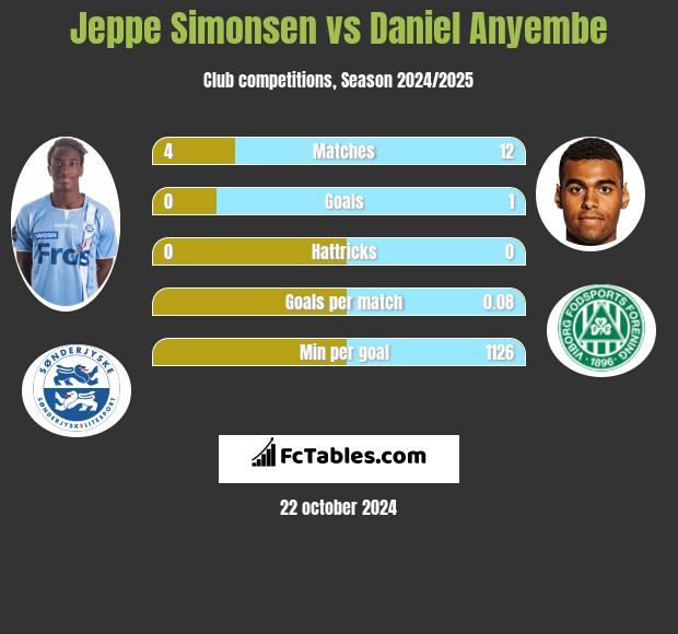 Jeppe Simonsen vs Daniel Anyembe h2h player stats