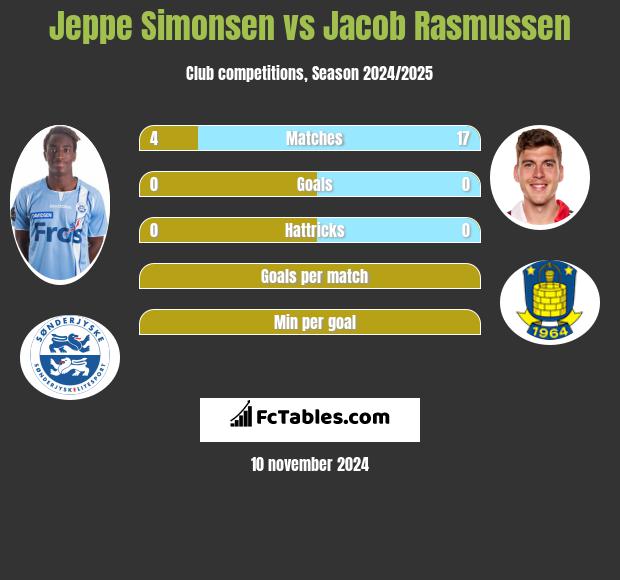 Jeppe Simonsen vs Jacob Rasmussen h2h player stats