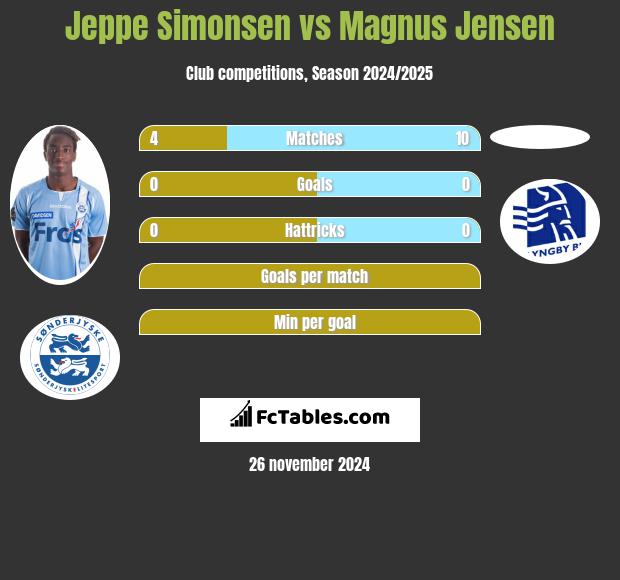 Jeppe Simonsen vs Magnus Jensen h2h player stats