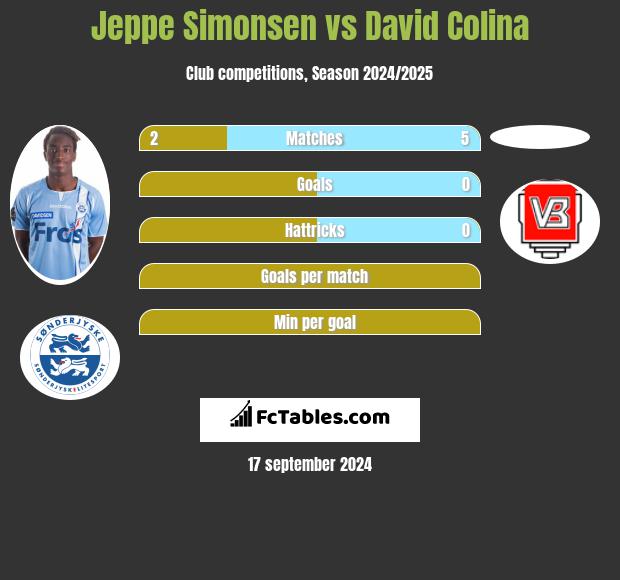 Jeppe Simonsen vs David Colina h2h player stats