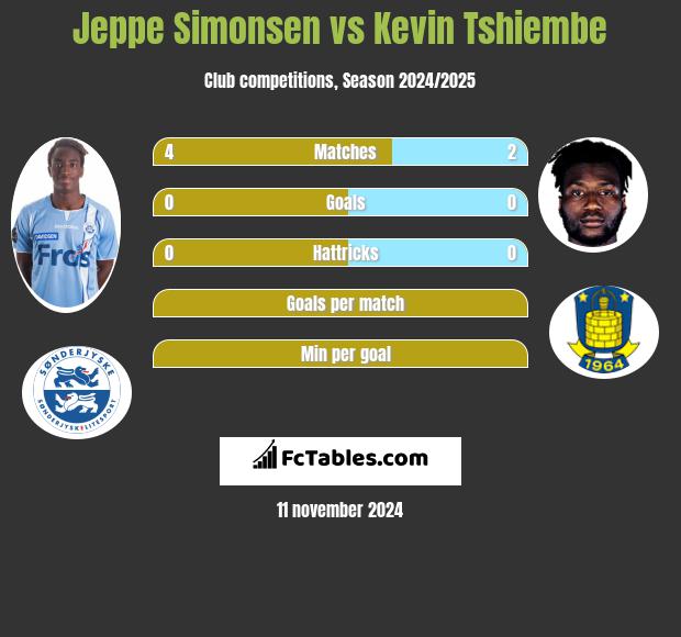 Jeppe Simonsen vs Kevin Tshiembe h2h player stats