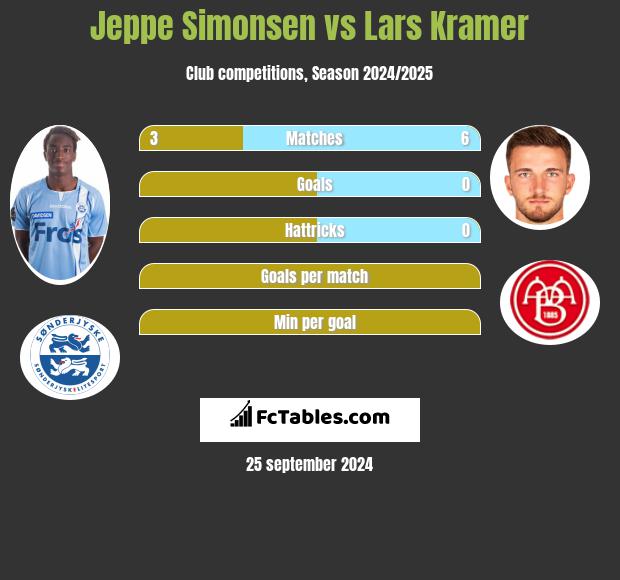 Jeppe Simonsen vs Lars Kramer h2h player stats