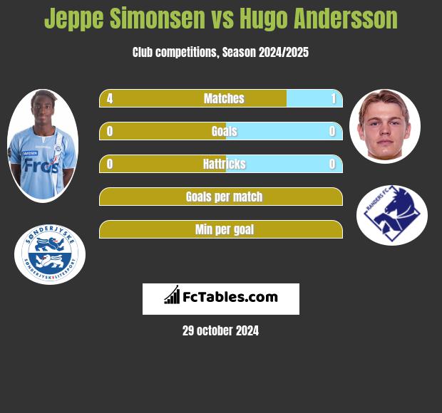 Jeppe Simonsen vs Hugo Andersson h2h player stats