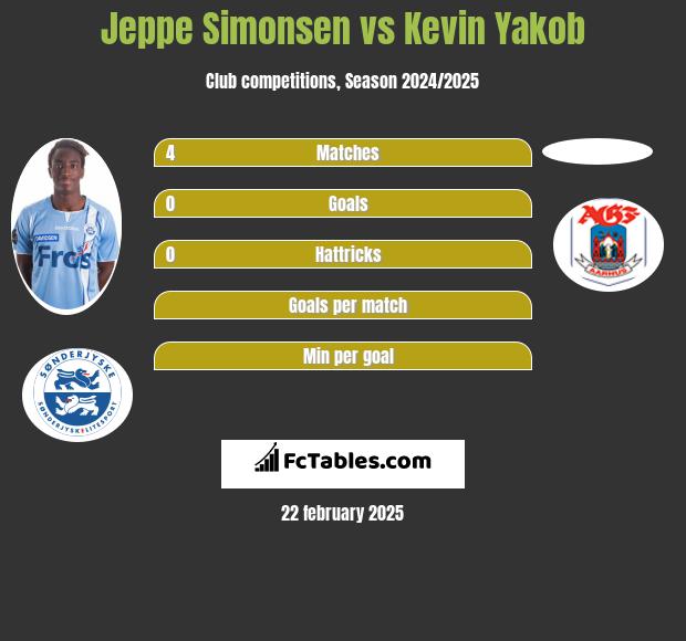 Jeppe Simonsen vs Kevin Yakob h2h player stats