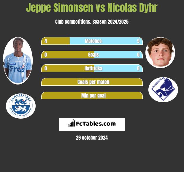 Jeppe Simonsen vs Nicolas Dyhr h2h player stats