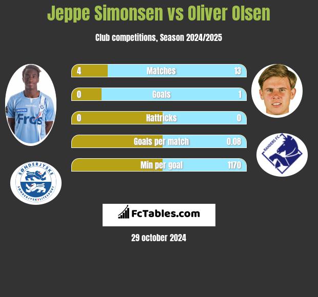 Jeppe Simonsen vs Oliver Olsen h2h player stats