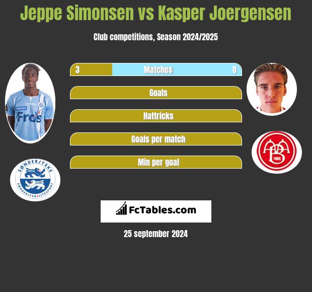 Jeppe Simonsen vs Kasper Joergensen h2h player stats